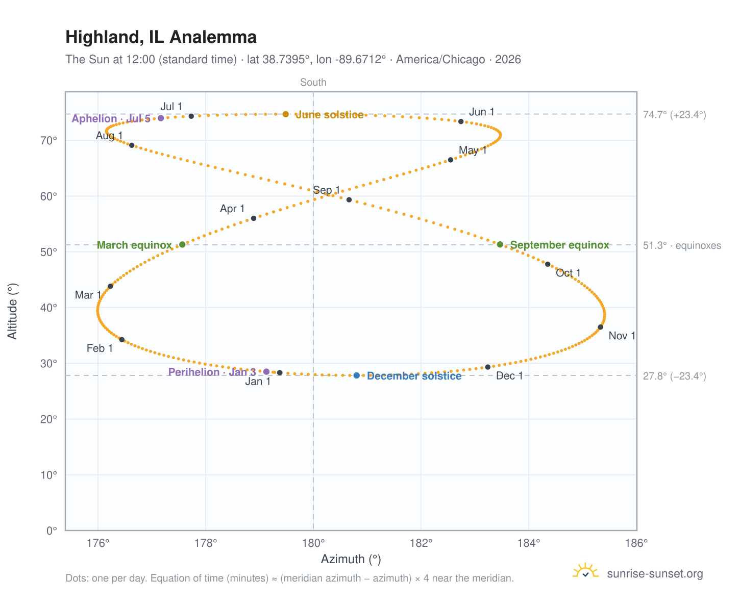 Highland, IL analemma chart: the Sun at 12:00 (standard time) through the year
