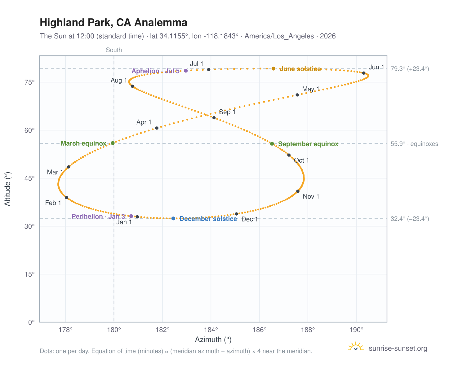 Highland Park, CA analemma chart: the Sun at 12:00 (standard time) through the year