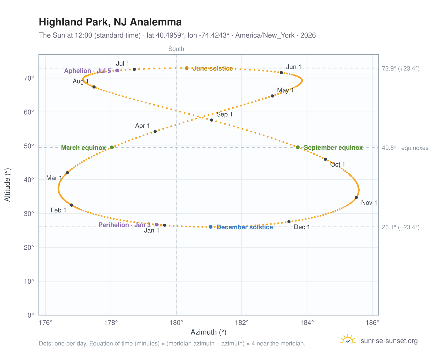 Highland Park, NJ analemma chart: the Sun at 12:00 (standard time) through the year
