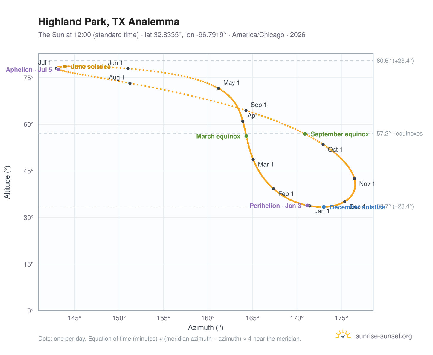 Highland Park, TX analemma chart: the Sun at 12:00 (standard time) through the year