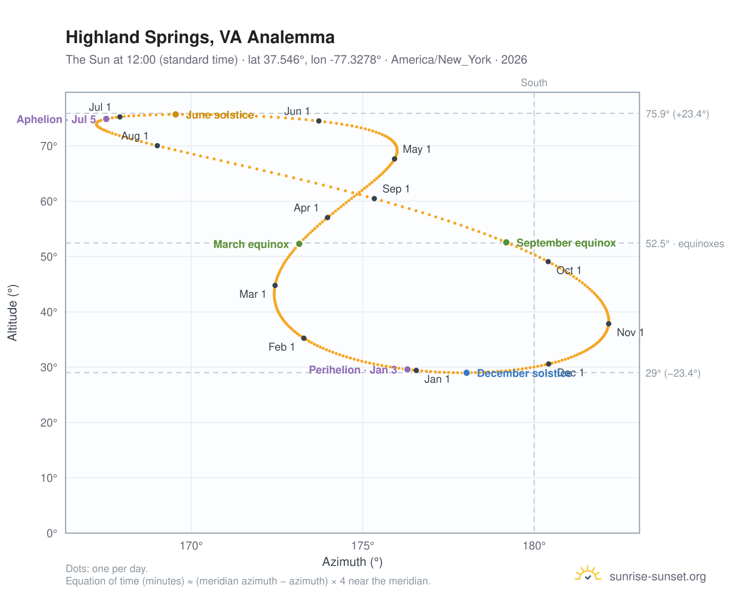 Highland Springs, VA analemma chart: the Sun at 12:00 (standard time) through the year