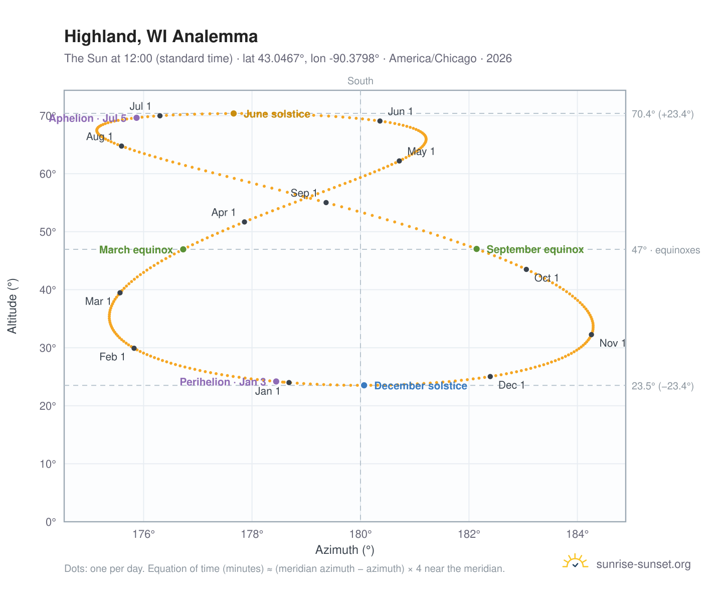 Highland, WI analemma chart: the Sun at 12:00 (standard time) through the year