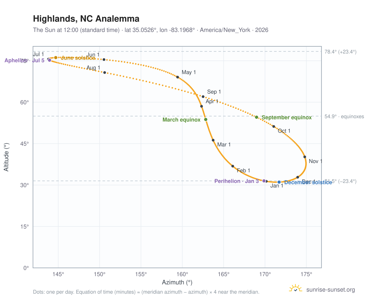 Highlands, NC analemma chart: the Sun at 12:00 (standard time) through the year