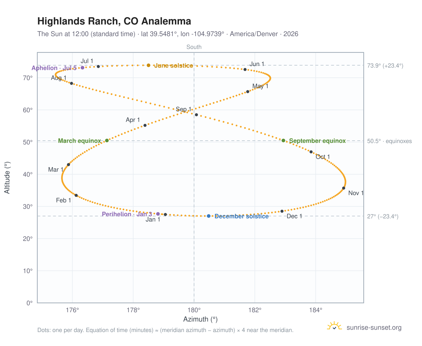 Highlands Ranch, CO analemma chart: the Sun at 12:00 (standard time) through the year