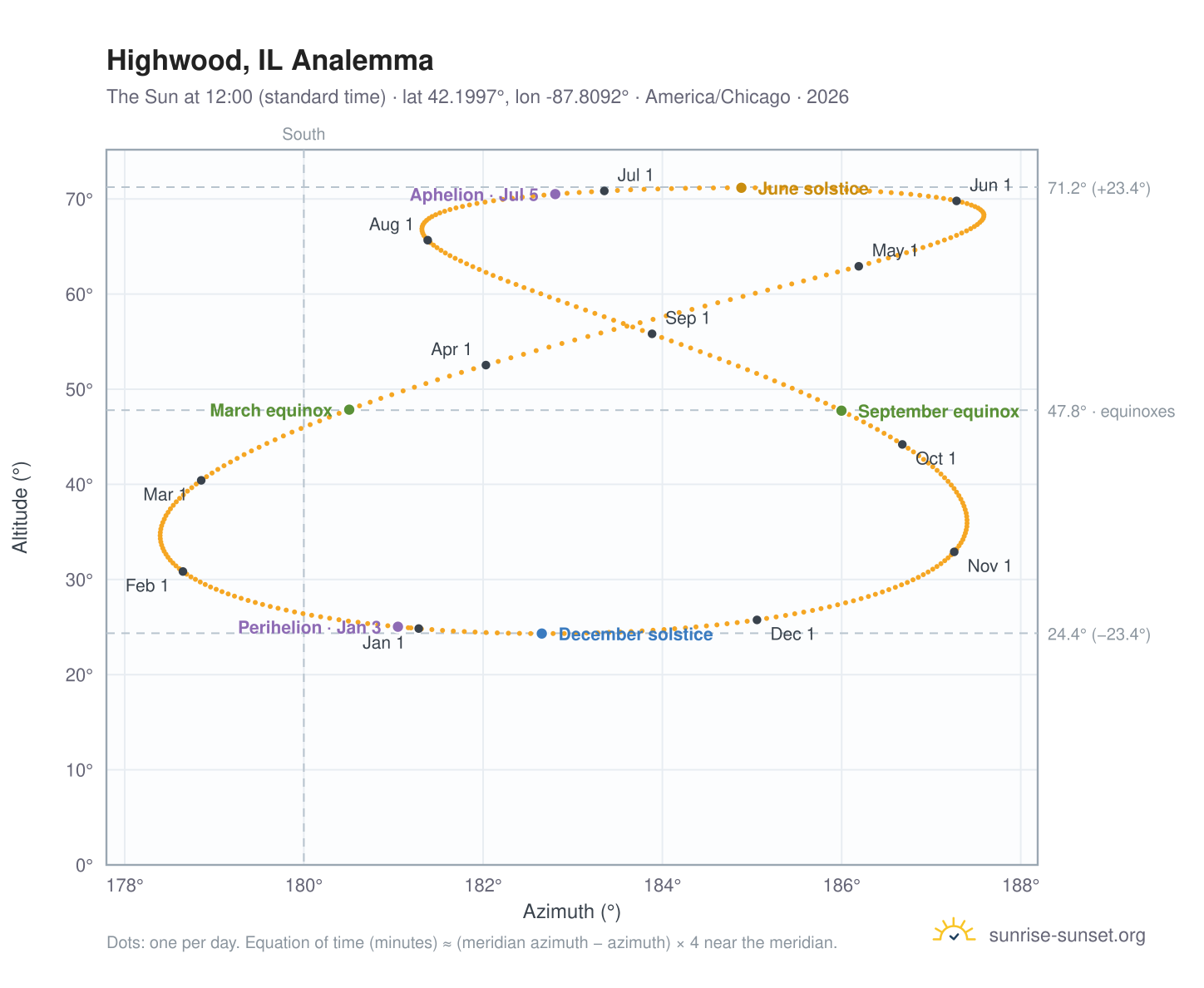 Highwood, IL analemma chart: the Sun at 12:00 (standard time) through the year