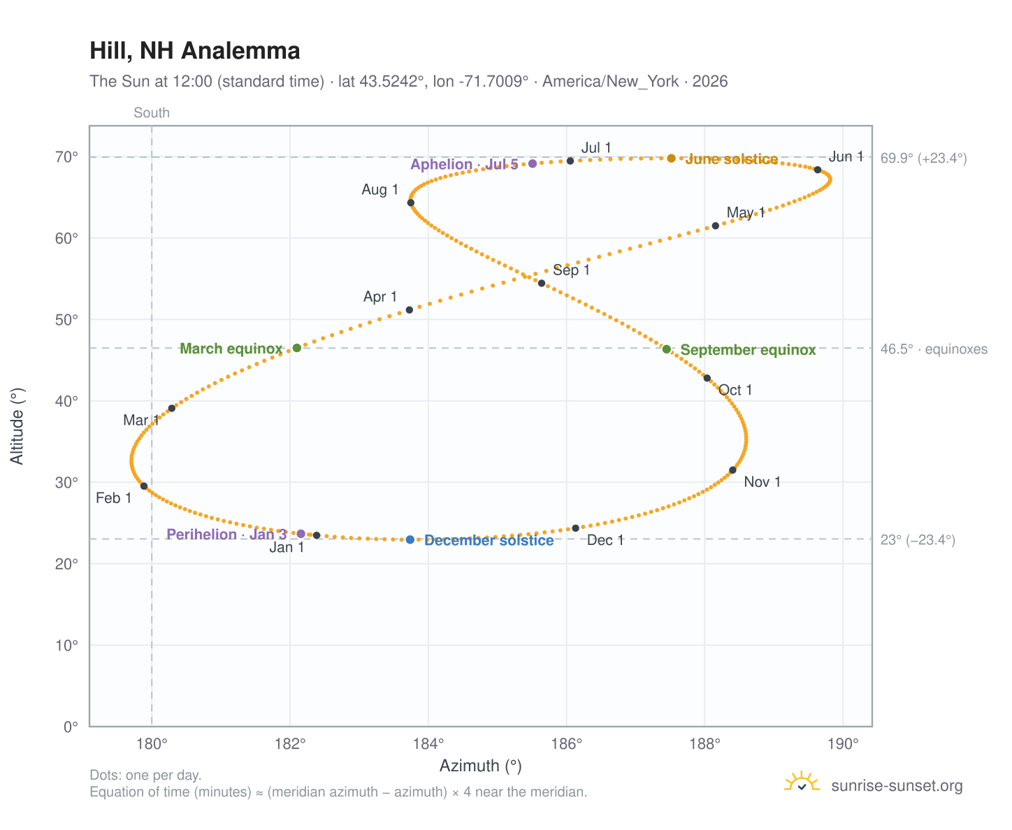 Hill, NH analemma chart: the Sun at 12:00 (standard time) through the year
