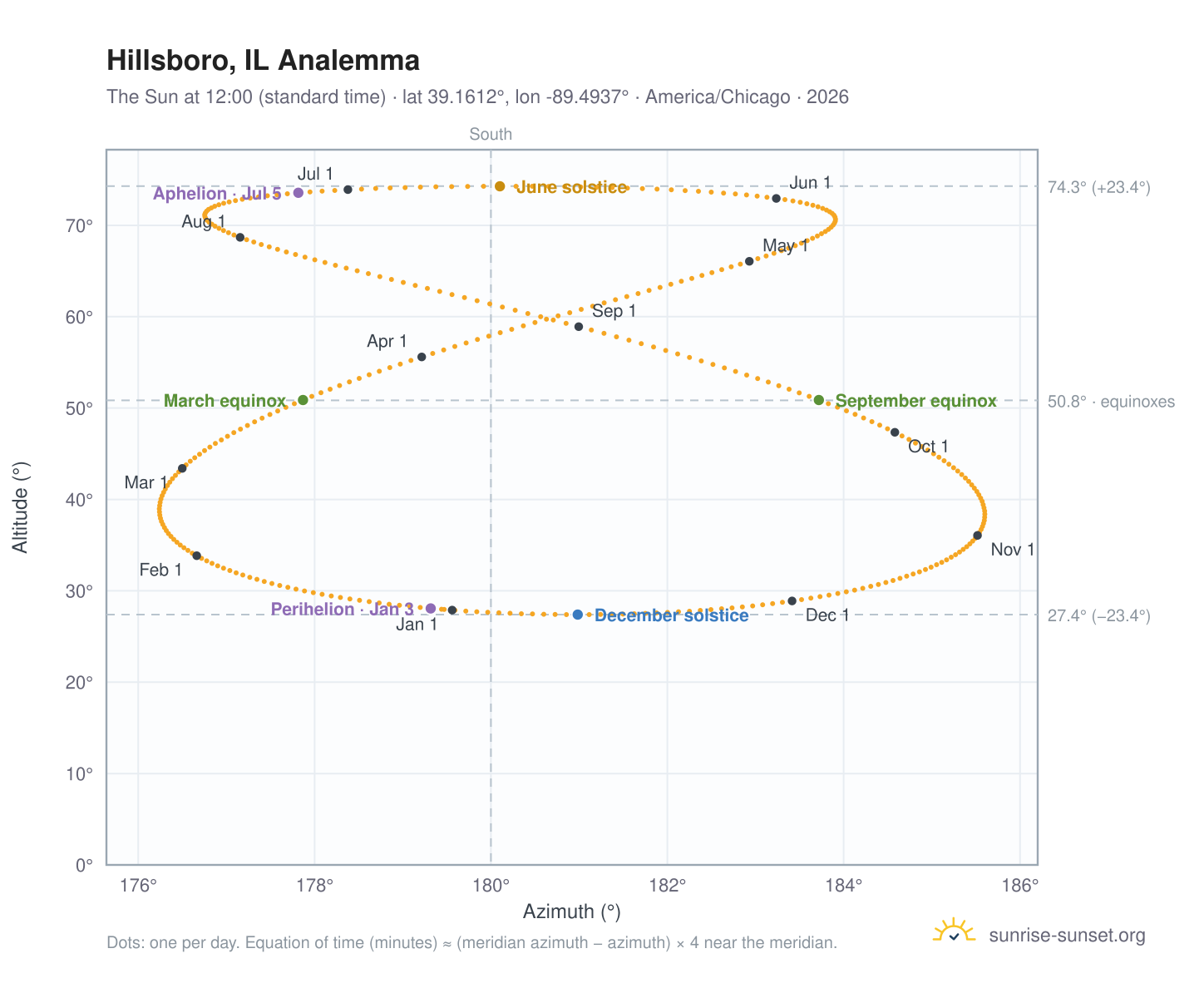 Hillsboro, IL analemma chart: the Sun at 12:00 (standard time) through the year