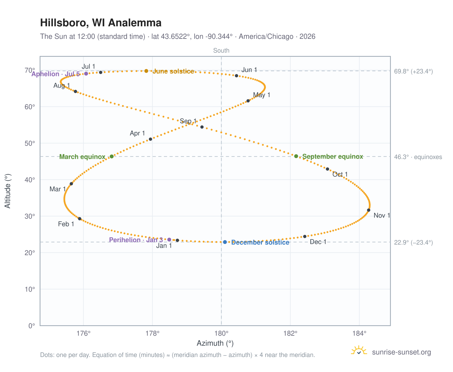 Hillsboro, WI analemma chart: the Sun at 12:00 (standard time) through the year