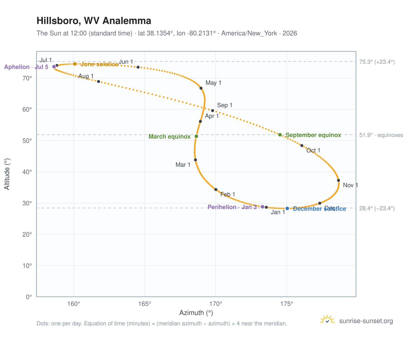 Hillsboro, WV analemma chart: the Sun at 12:00 (standard time) through the year