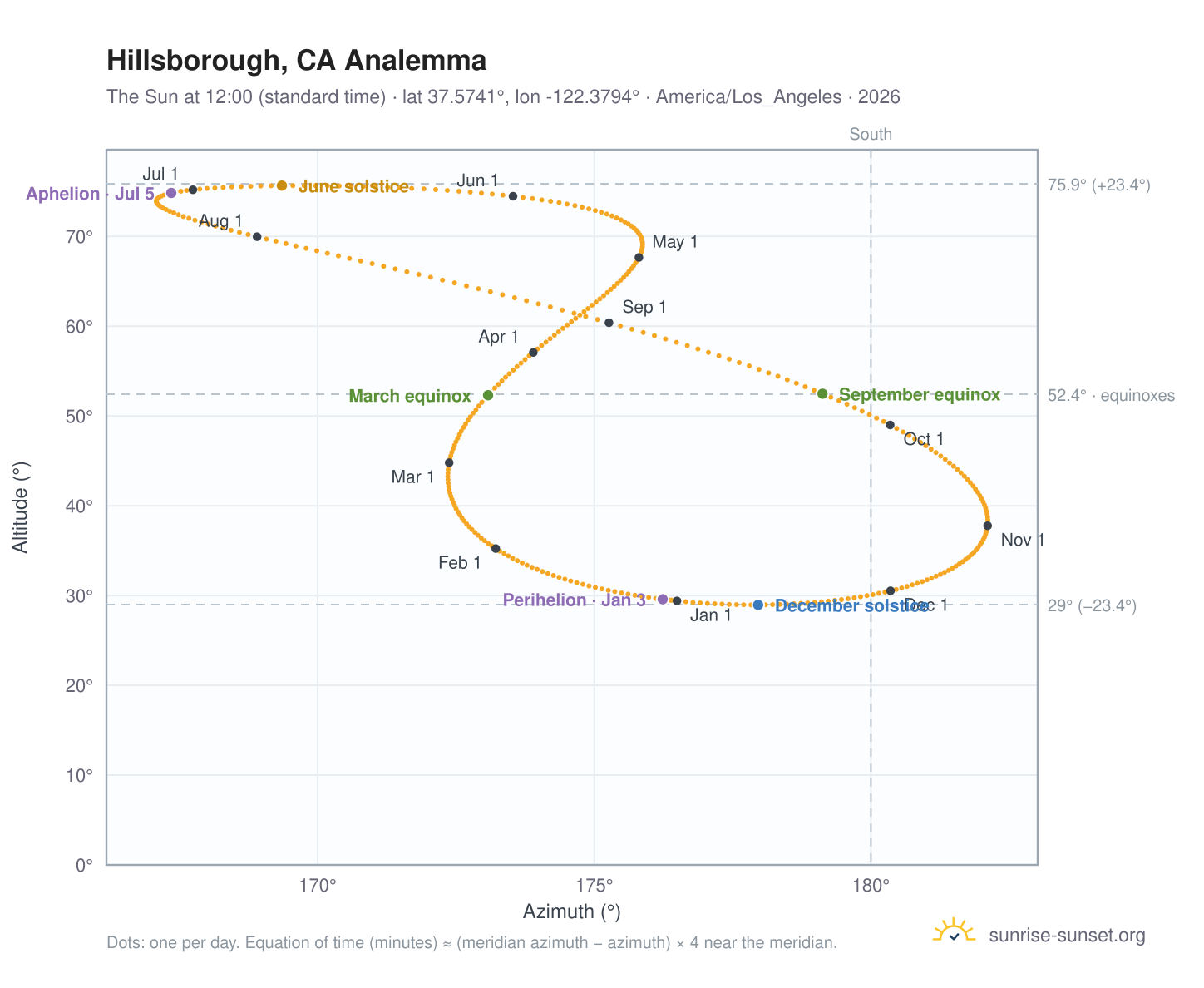 Hillsborough, CA analemma chart: the Sun at 12:00 (standard time) through the year