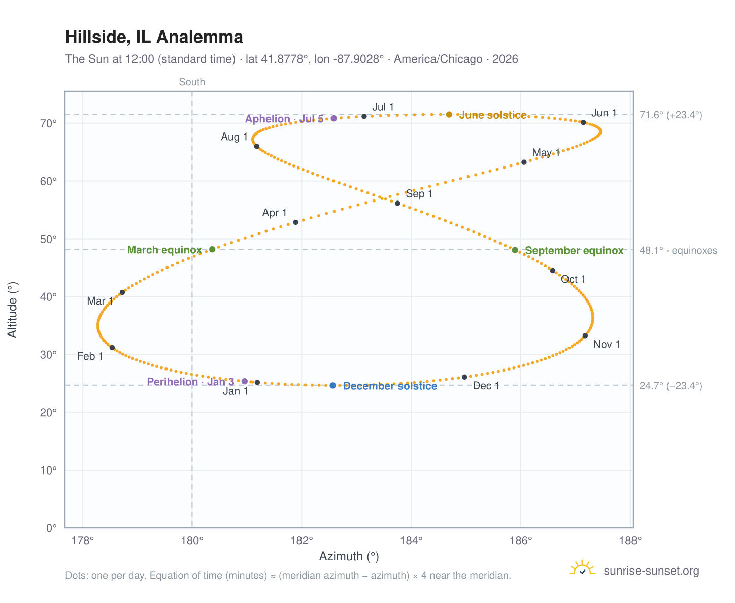 Hillside, IL analemma chart: the Sun at 12:00 (standard time) through the year