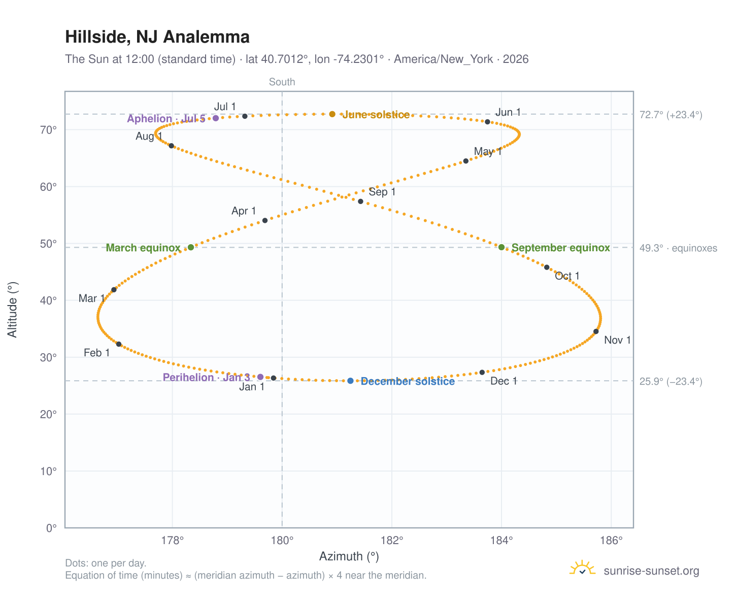 Hillside, NJ analemma chart: the Sun at 12:00 (standard time) through the year