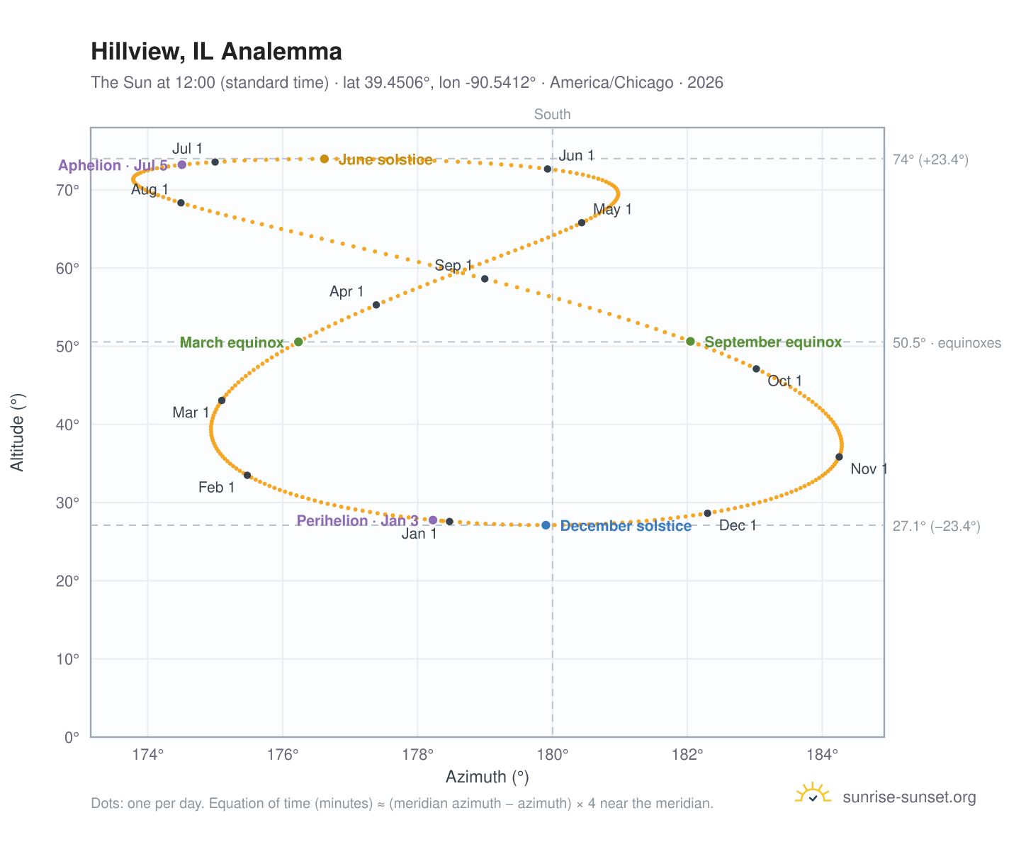 Hillview, IL analemma chart: the Sun at 12:00 (standard time) through the year