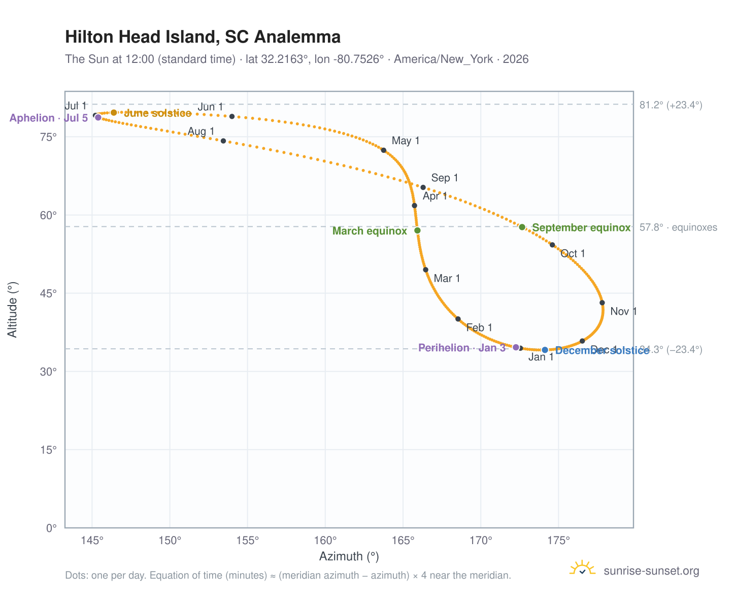 Hilton Head Island, SC analemma chart: the Sun at 12:00 (standard time) through the year