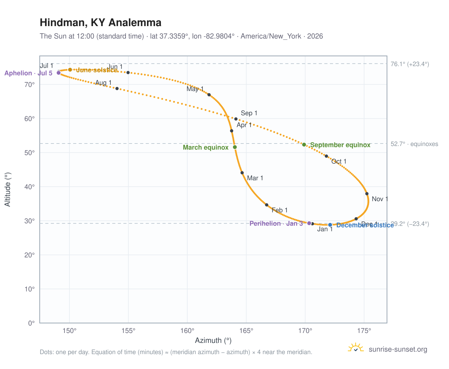 Hindman, KY analemma chart: the Sun at 12:00 (standard time) through the year
