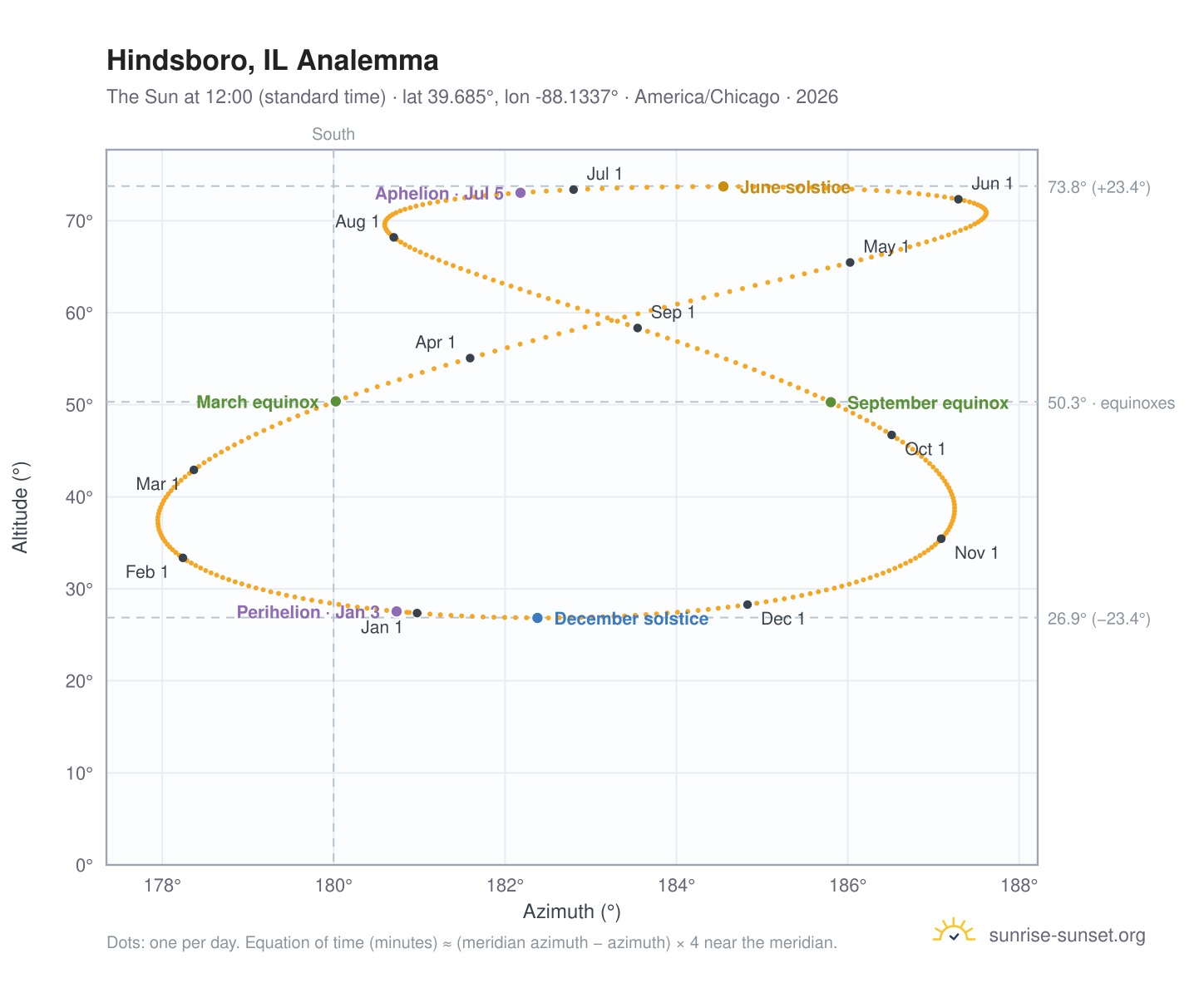 Hindsboro, IL analemma chart: the Sun at 12:00 (standard time) through the year
