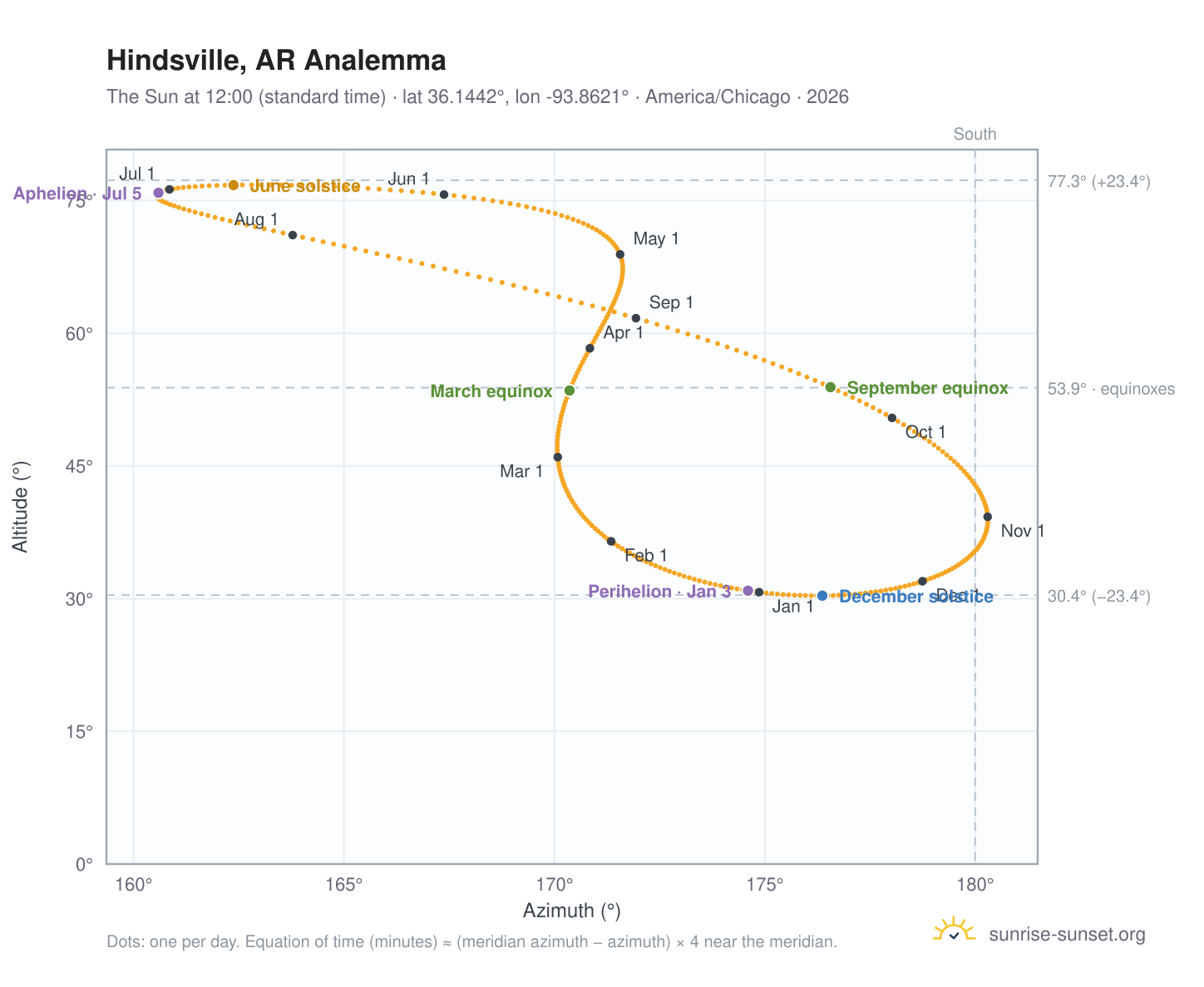 Hindsville, AR analemma chart: the Sun at 12:00 (standard time) through the year
