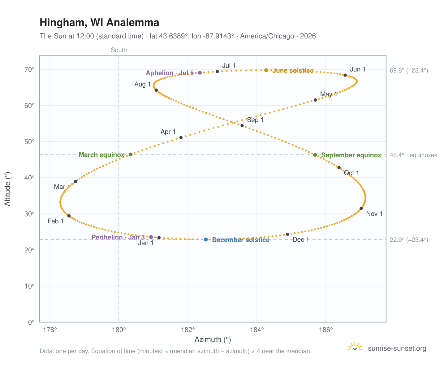 Hingham, WI analemma chart: the Sun at 12:00 (standard time) through the year
