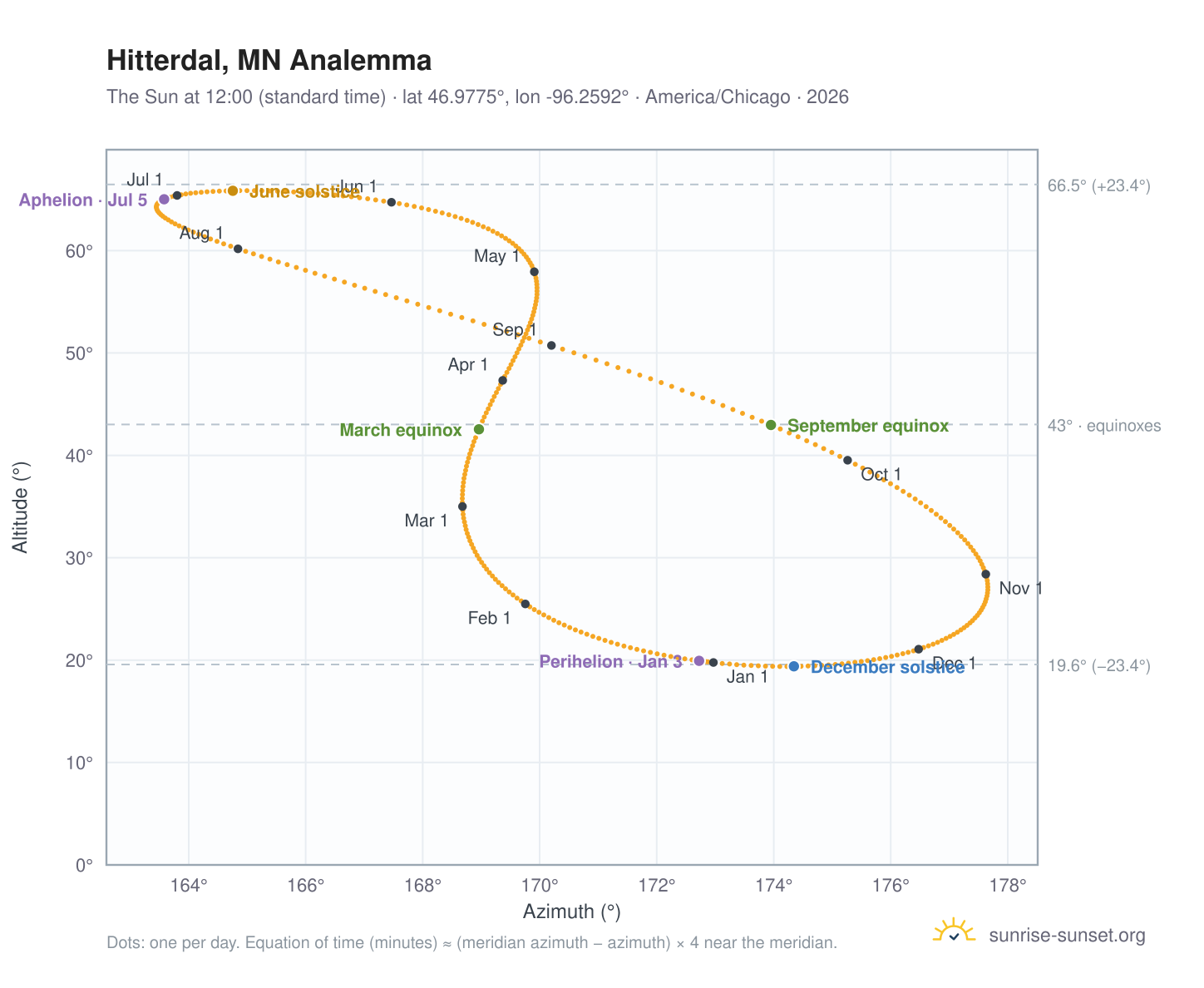 Hitterdal, MN analemma chart: the Sun at 12:00 (standard time) through the year