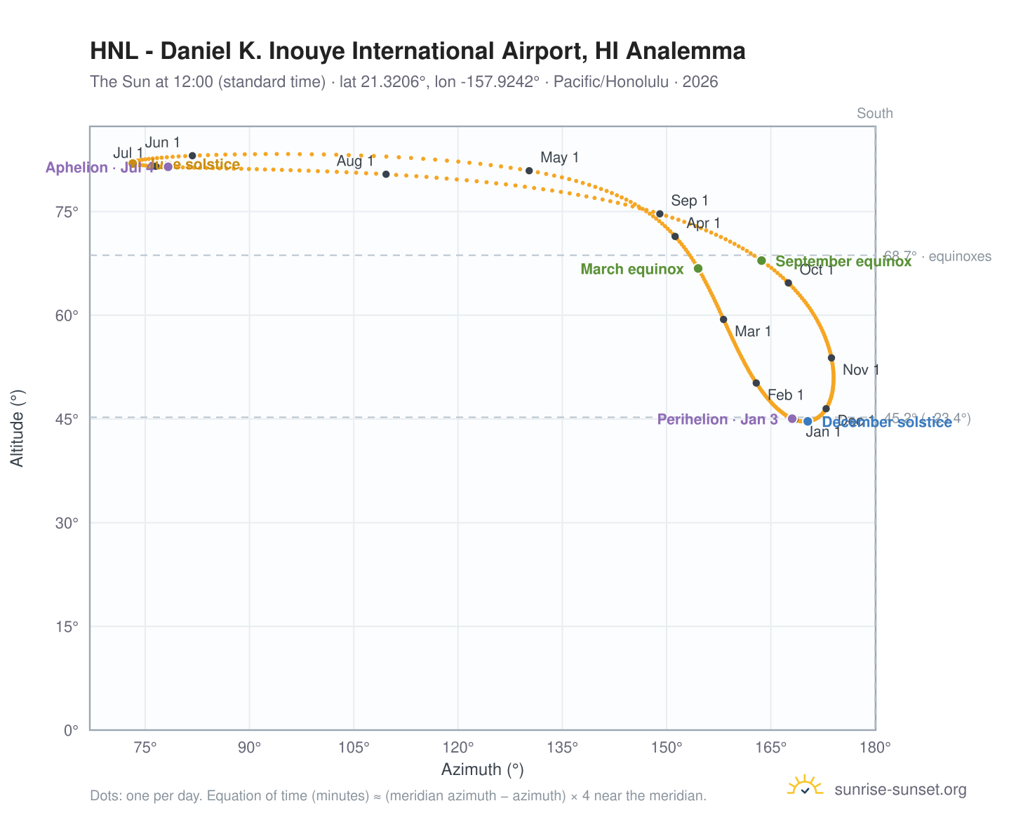 HNL - Daniel K. Inouye International Airport, HI analemma chart: the Sun at 12:00 (standard time) through the year