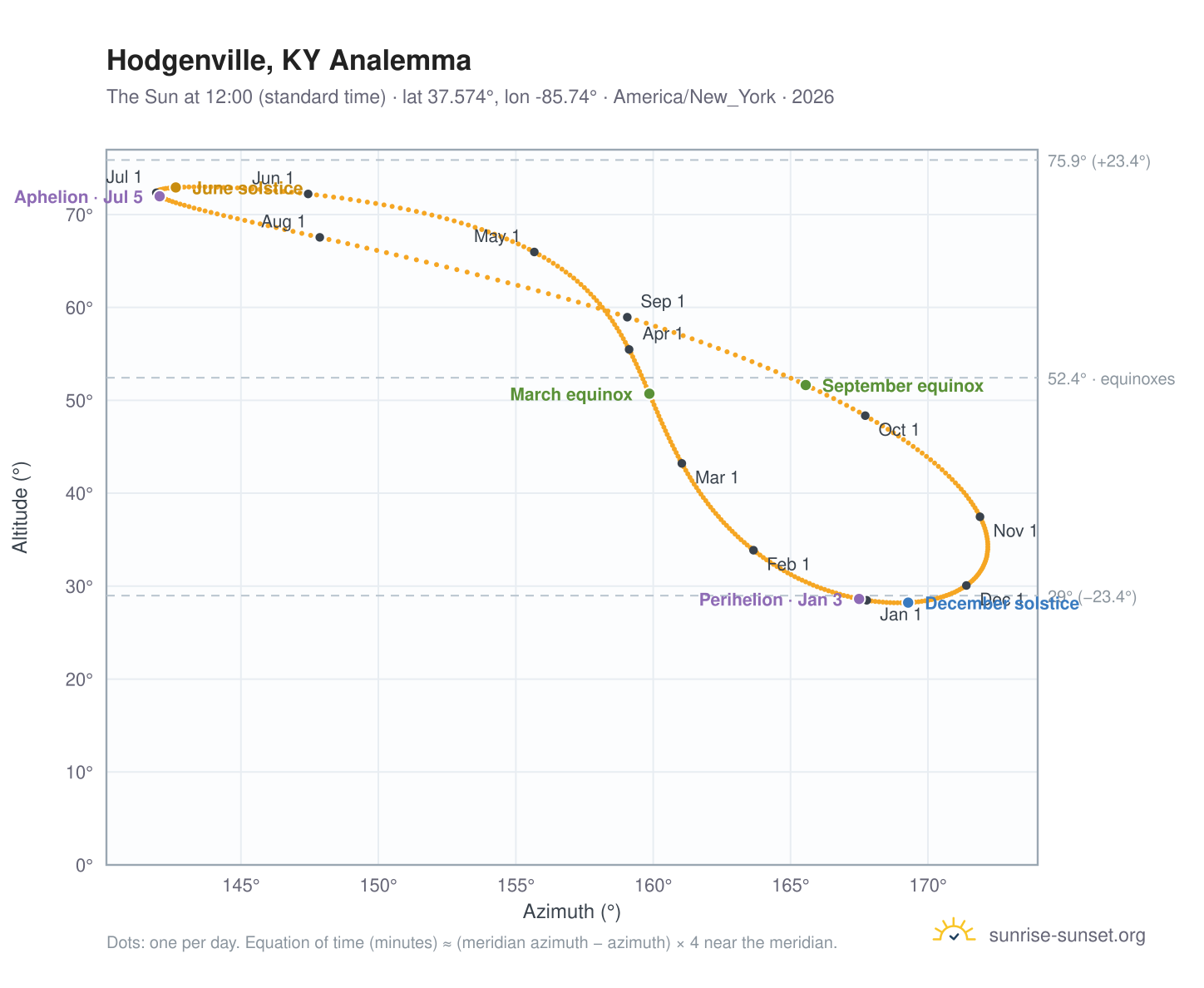 Hodgenville, KY analemma chart: the Sun at 12:00 (standard time) through the year