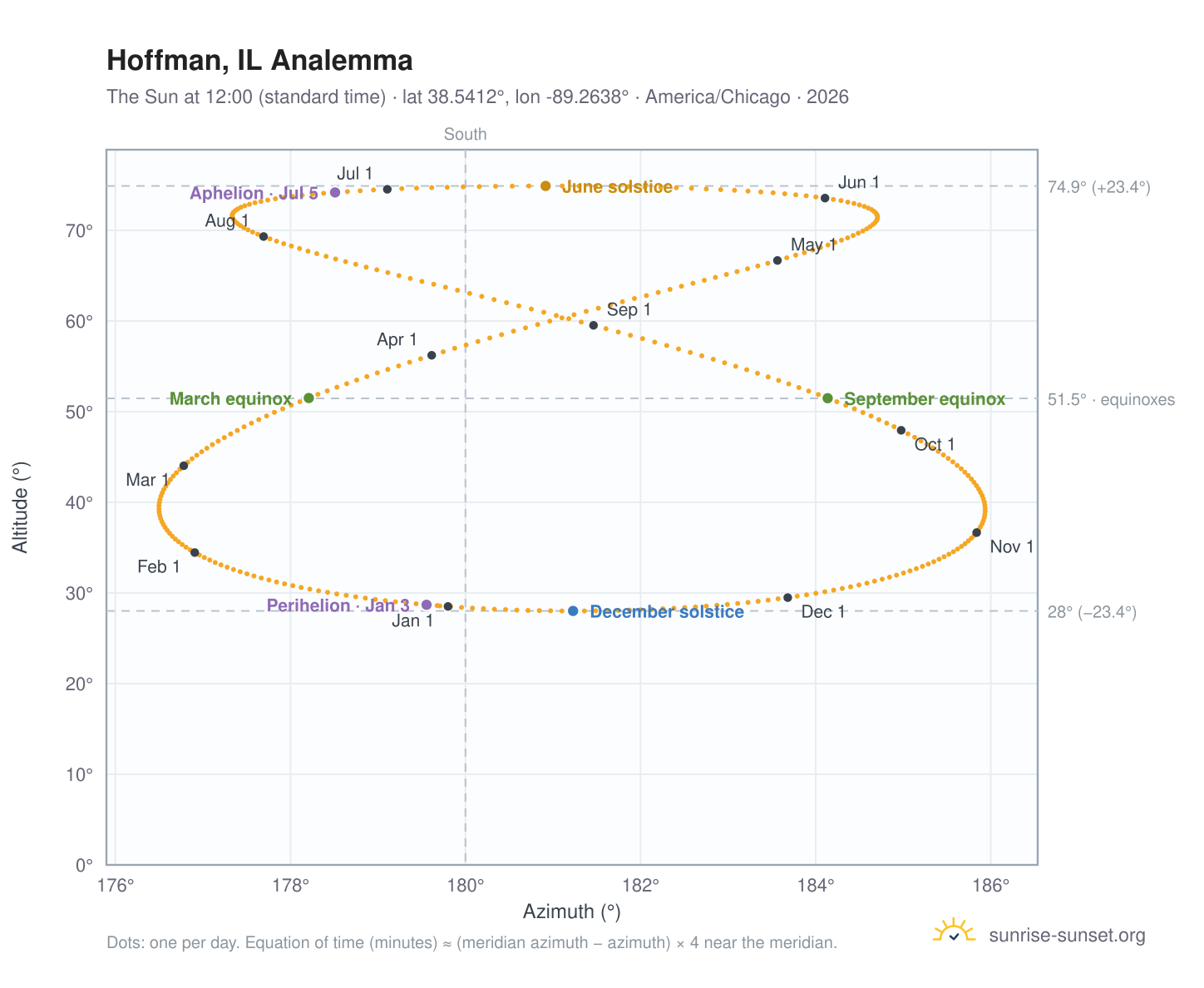 Hoffman, IL analemma chart: the Sun at 12:00 (standard time) through the year