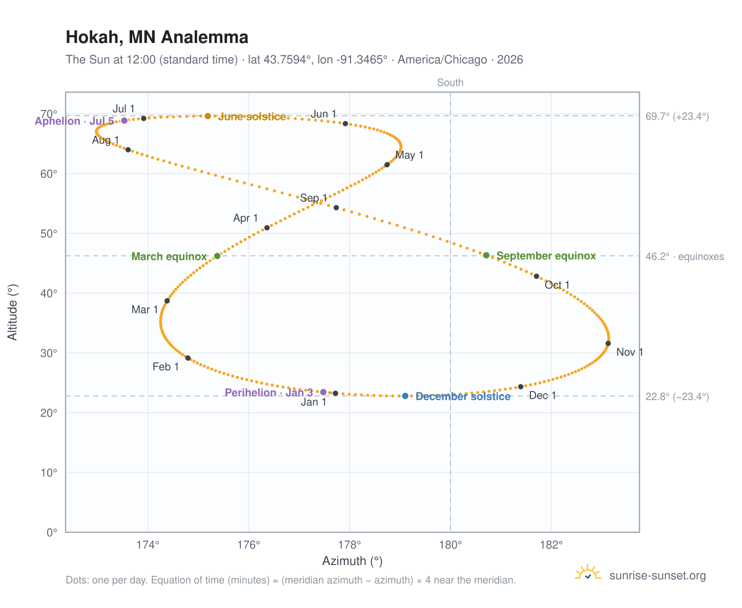 Hokah, MN analemma chart: the Sun at 12:00 (standard time) through the year