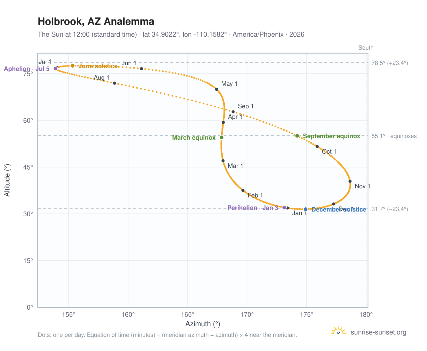 Holbrook, AZ analemma chart: the Sun at 12:00 (standard time) through the year