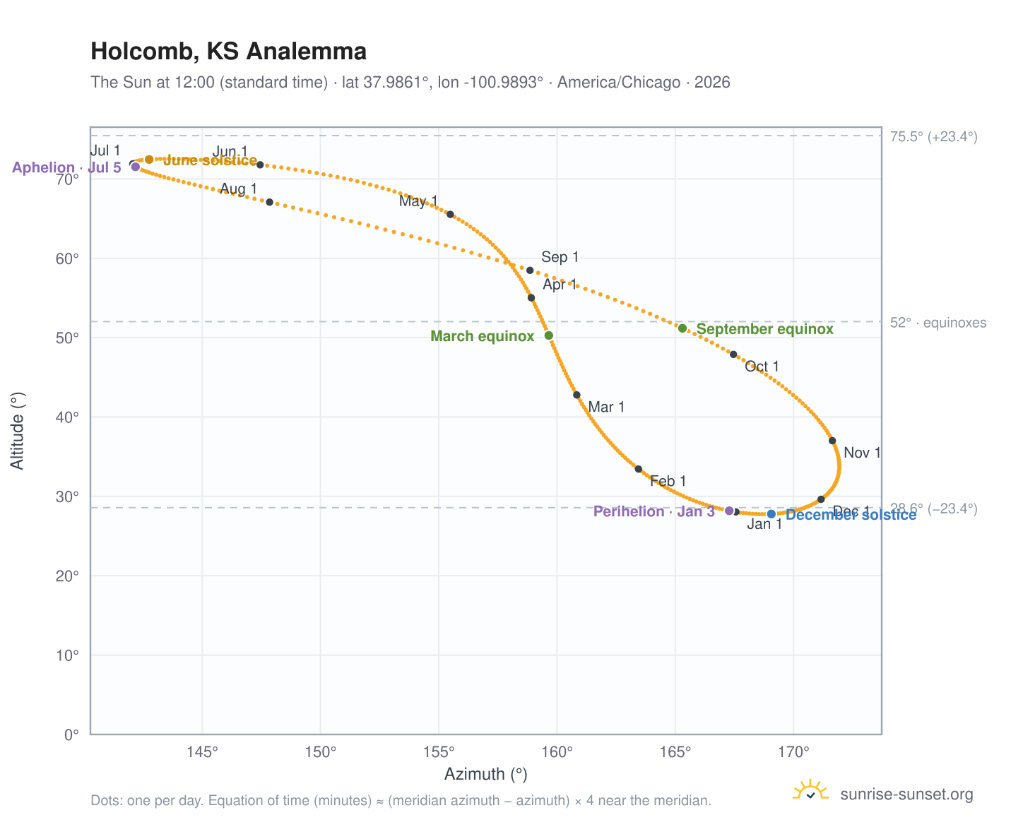 Holcomb, KS analemma chart: the Sun at 12:00 (standard time) through the year
