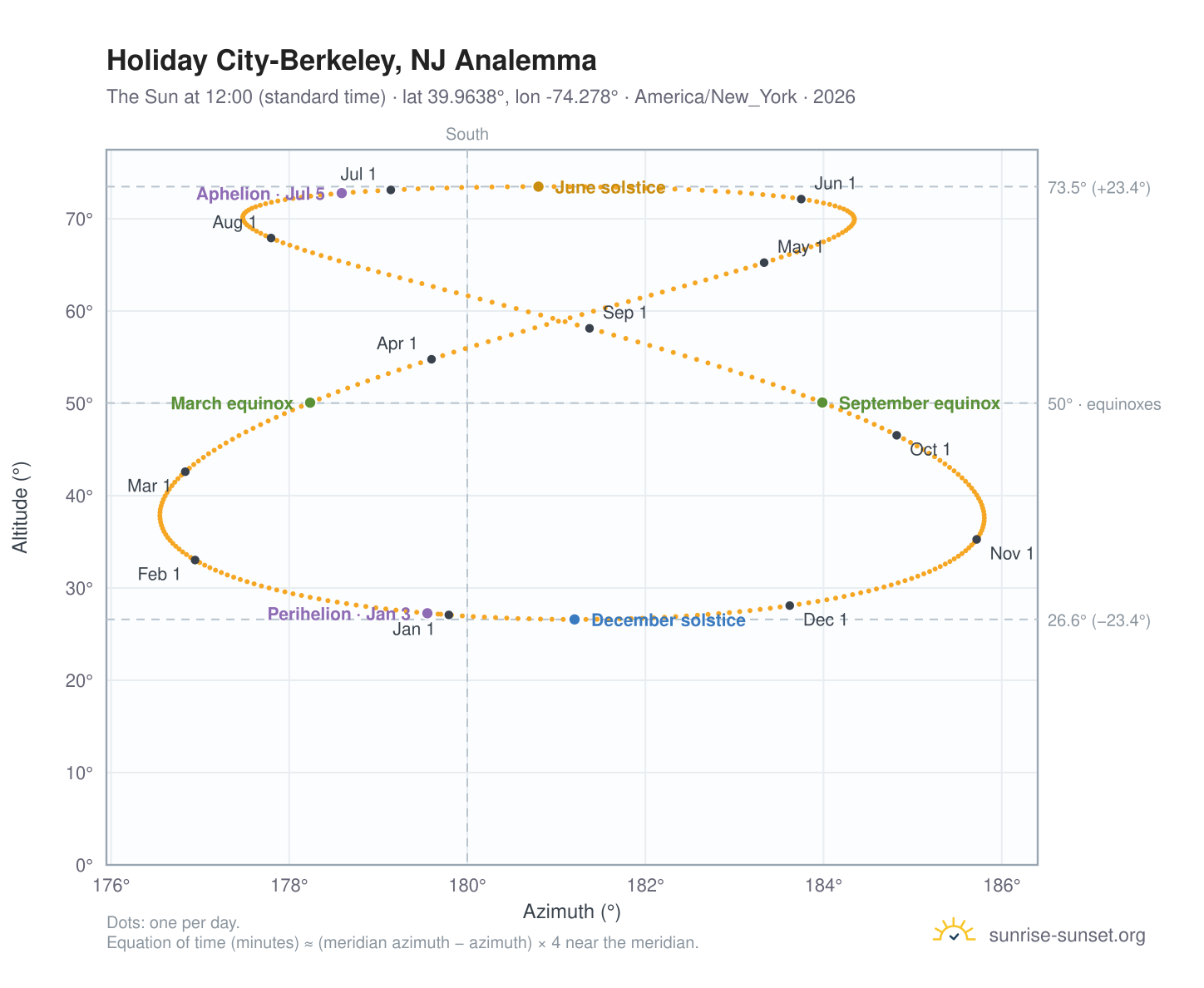 Holiday City-Berkeley, NJ analemma chart: the Sun at 12:00 (standard time) through the year