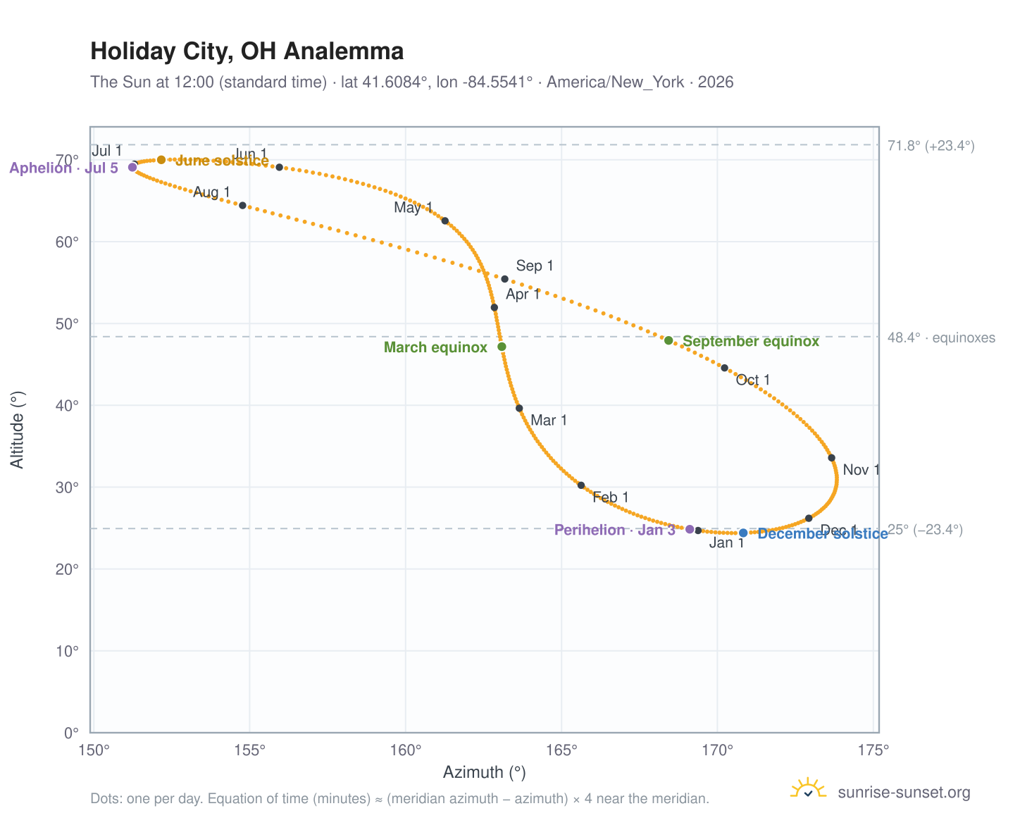 Holiday City, OH analemma chart: the Sun at 12:00 (standard time) through the year