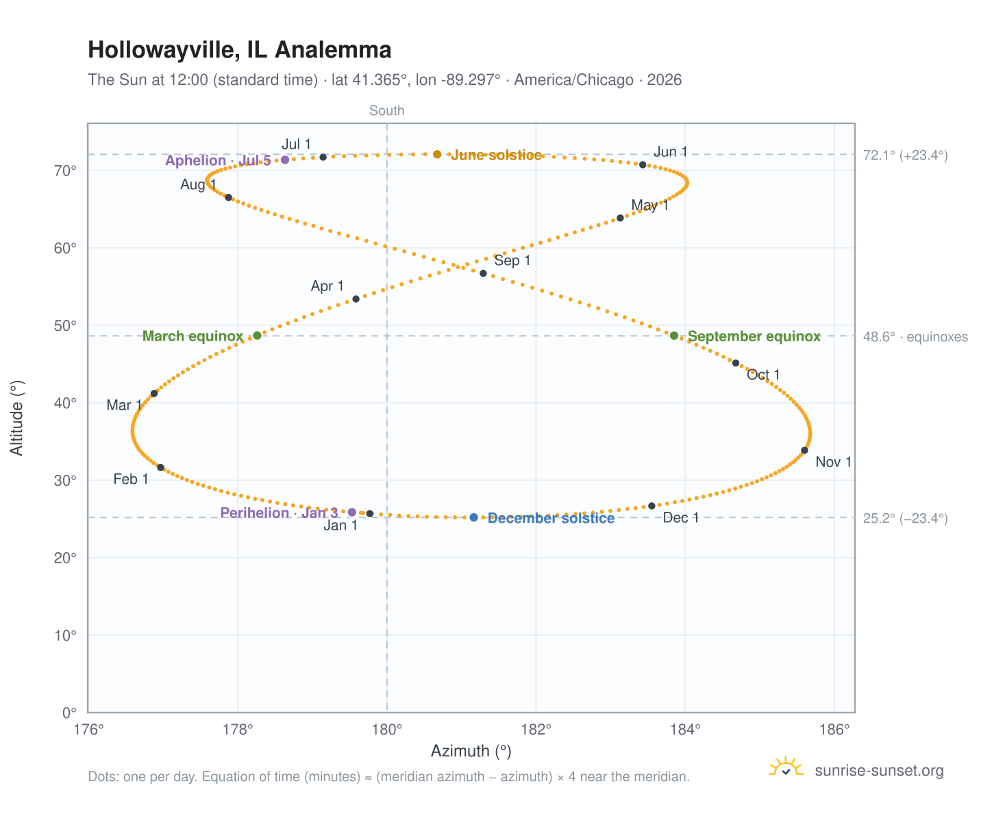 Hollowayville, IL analemma chart: the Sun at 12:00 (standard time) through the year