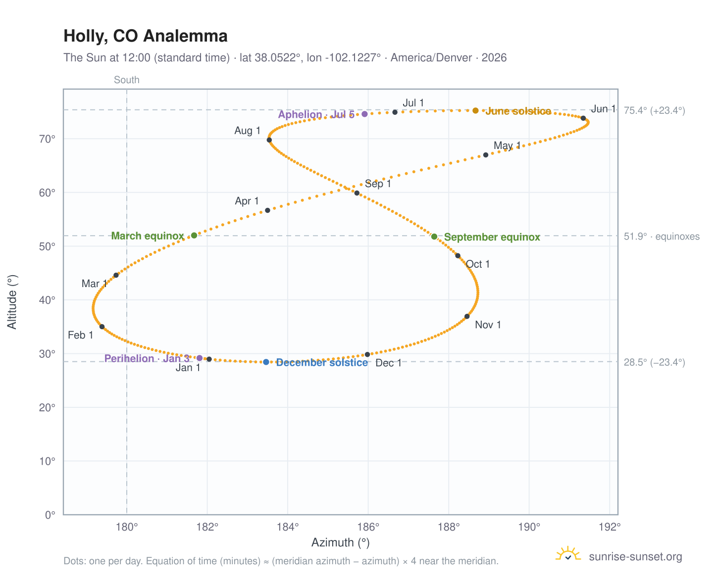 Holly, CO analemma chart: the Sun at 12:00 (standard time) through the year