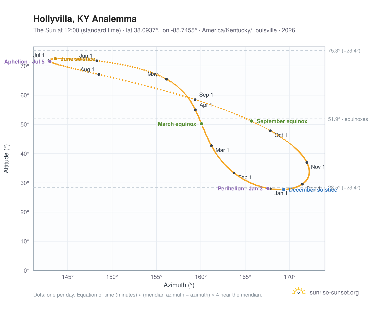 Hollyvilla, KY analemma chart: the Sun at 12:00 (standard time) through the year
