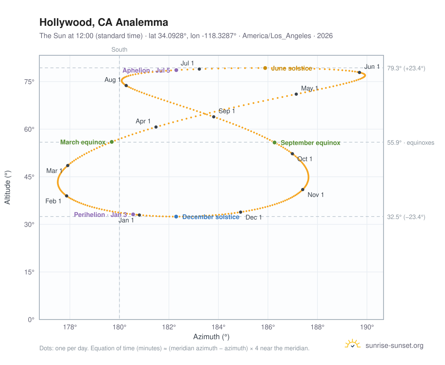 Hollywood, CA analemma chart: the Sun at 12:00 (standard time) through the year