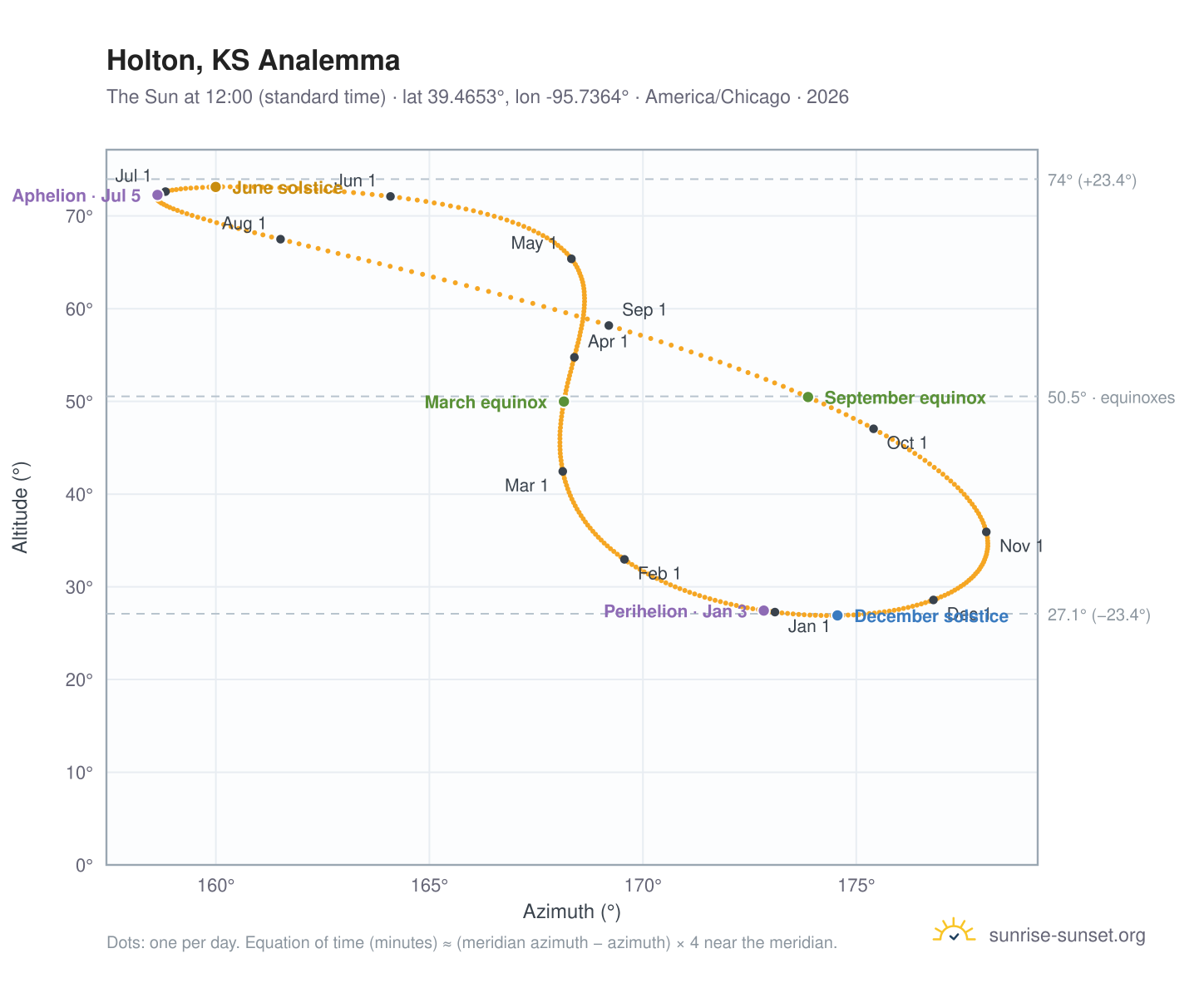 Holton, KS analemma chart: the Sun at 12:00 (standard time) through the year
