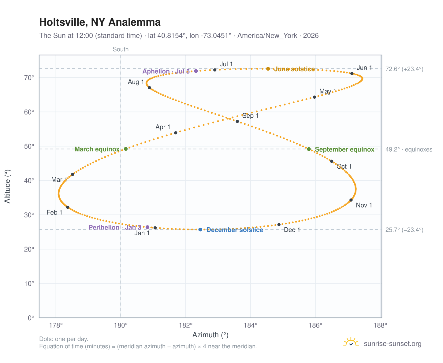 Holtsville, NY analemma chart: the Sun at 12:00 (standard time) through the year