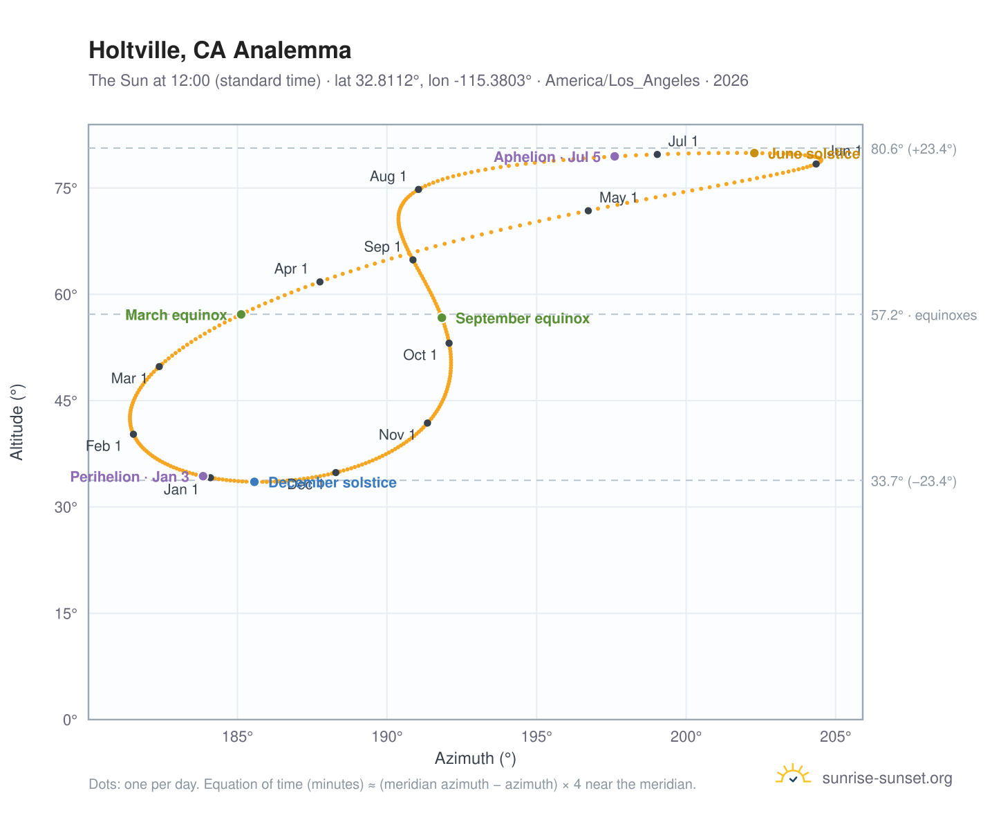 Holtville, CA analemma chart: the Sun at 12:00 (standard time) through the year