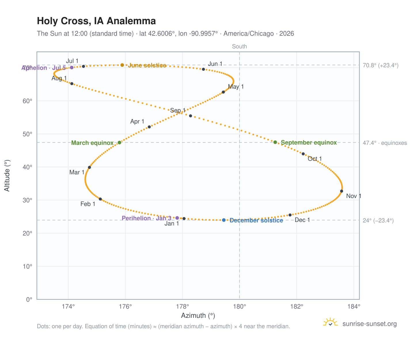 Holy Cross, IA analemma chart: the Sun at 12:00 (standard time) through the year