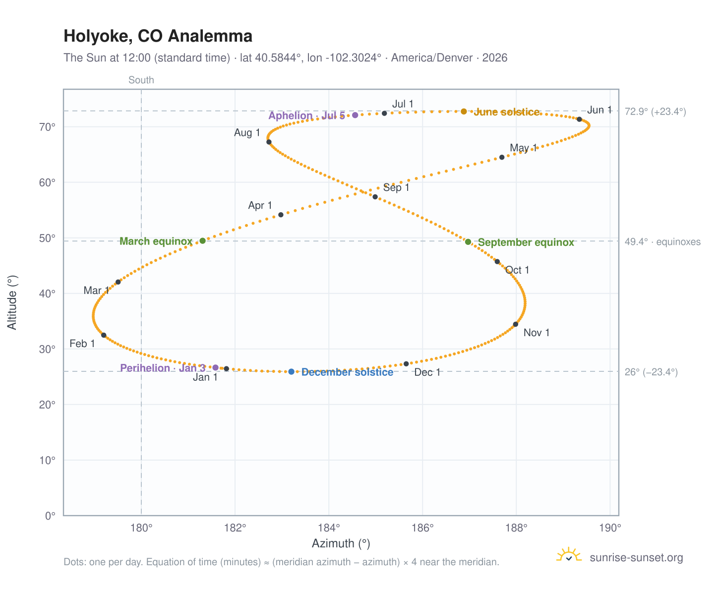 Holyoke, CO analemma chart: the Sun at 12:00 (standard time) through the year