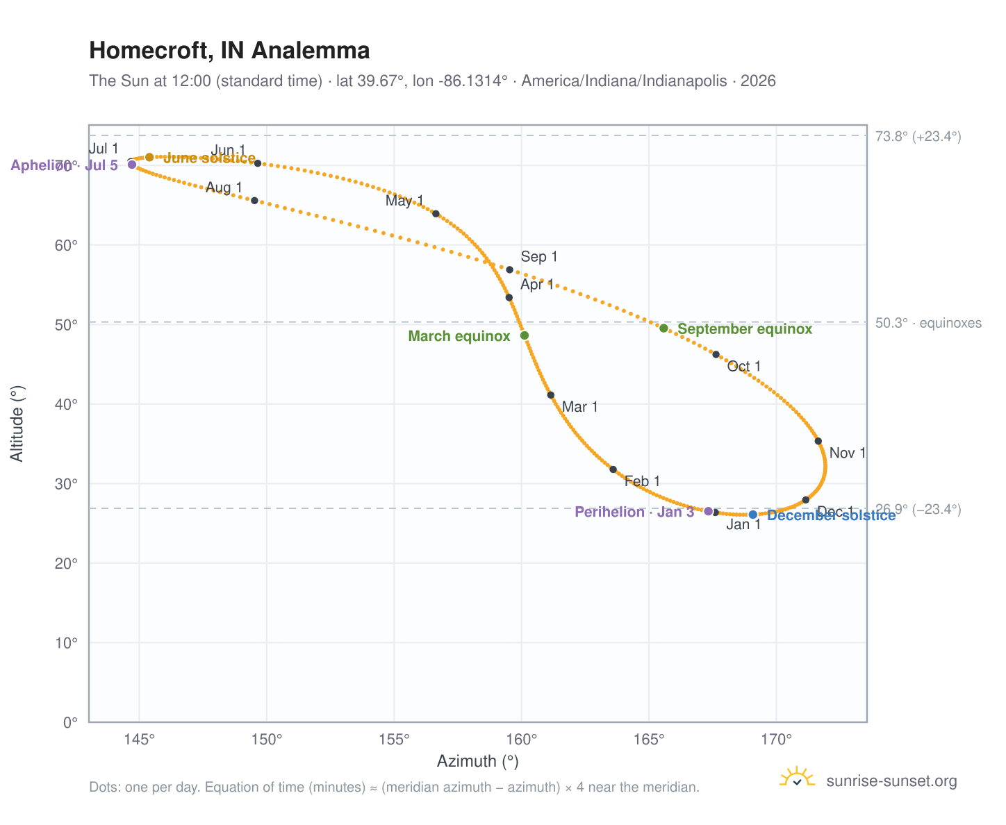 Homecroft, IN analemma chart: the Sun at 12:00 (standard time) through the year