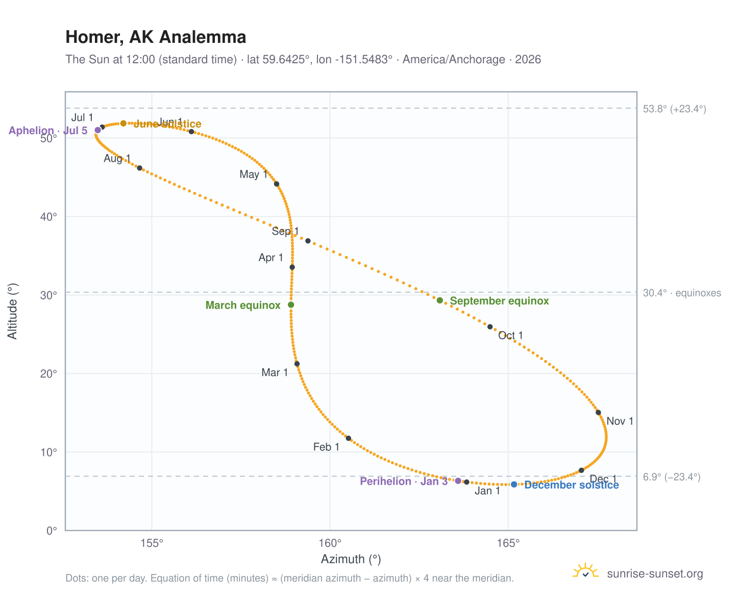 Homer, AK analemma chart: the Sun at 12:00 (standard time) through the year