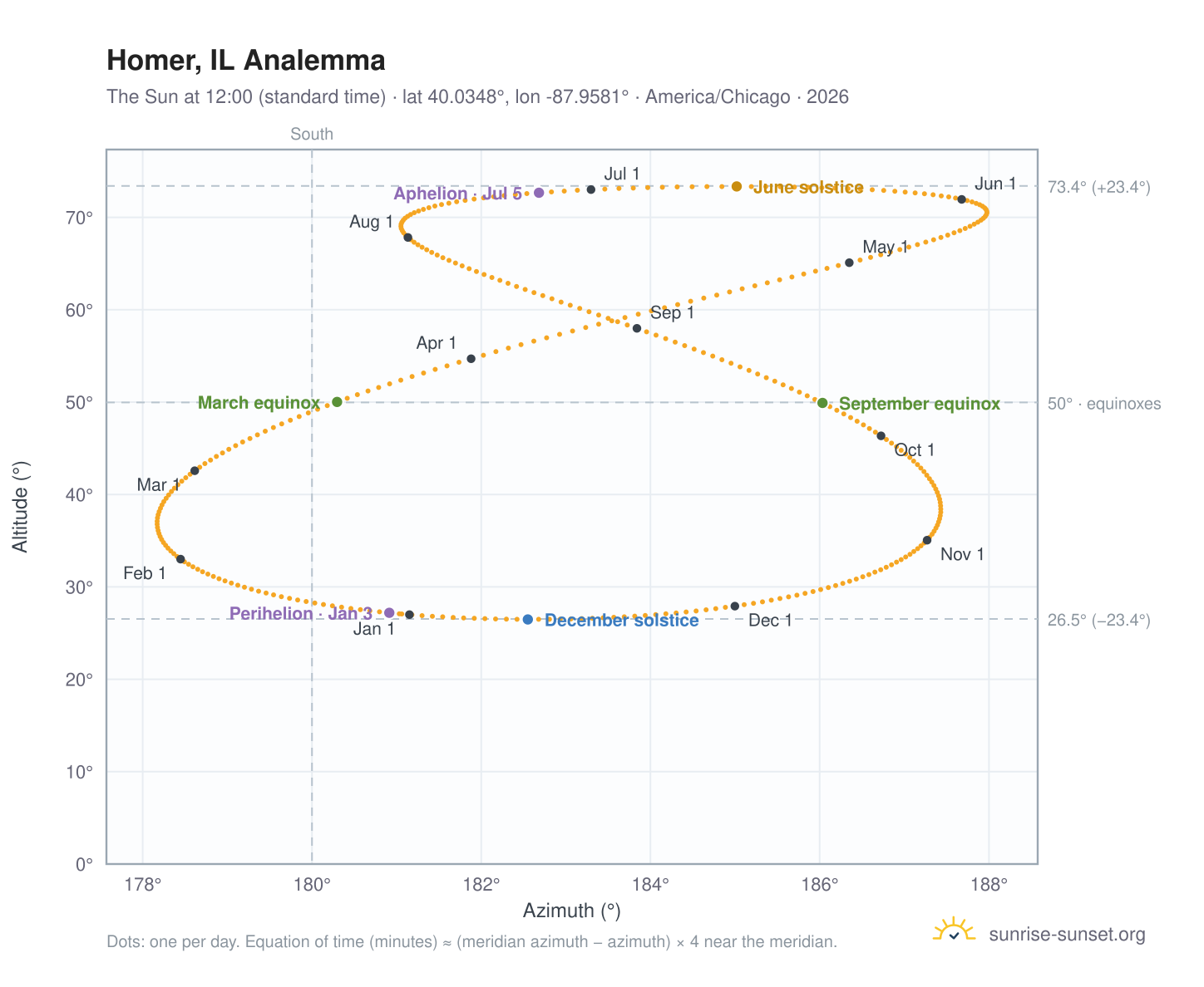 Homer, IL analemma chart: the Sun at 12:00 (standard time) through the year