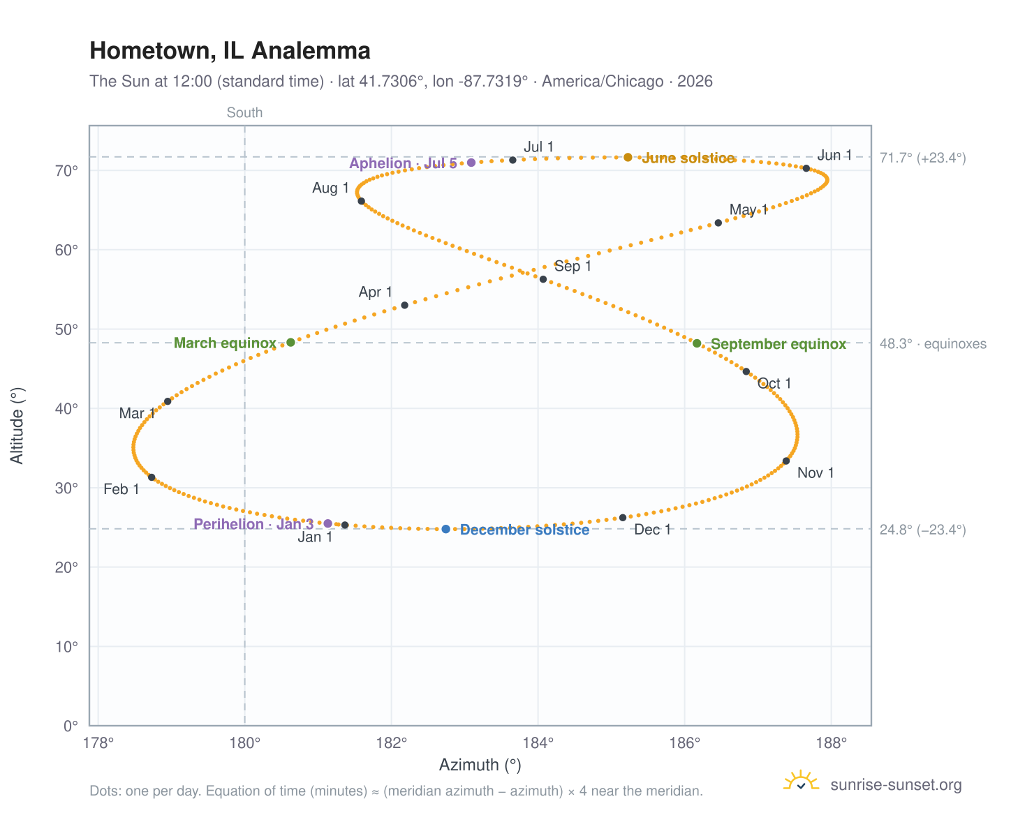 Hometown, IL analemma chart: the Sun at 12:00 (standard time) through the year