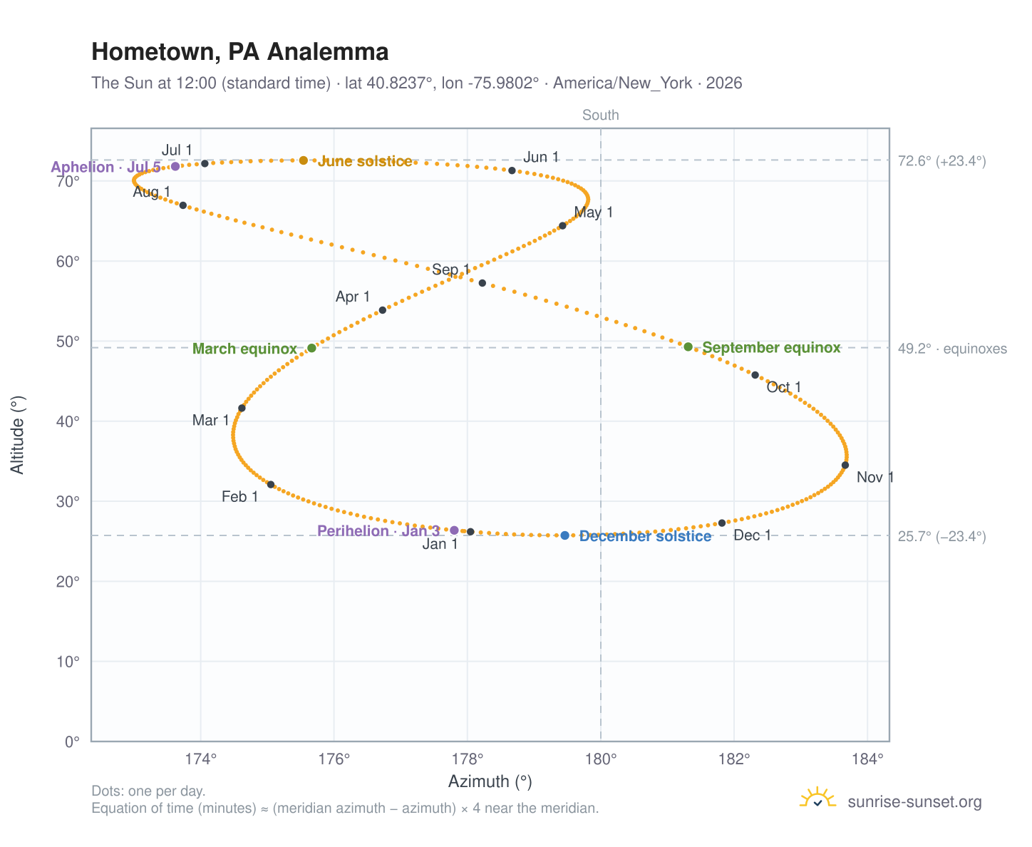 Hometown, PA analemma chart: the Sun at 12:00 (standard time) through the year