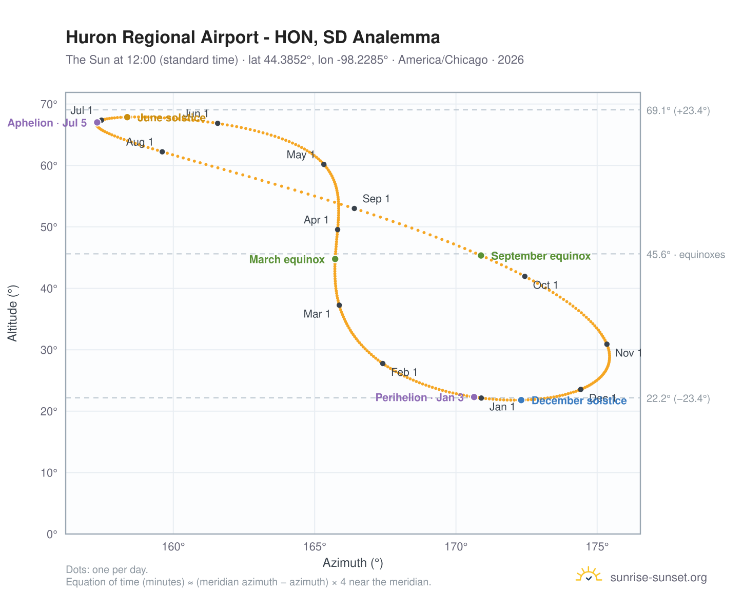 Huron Regional Airport - HON, SD analemma chart: the Sun at 12:00 (standard time) through the year