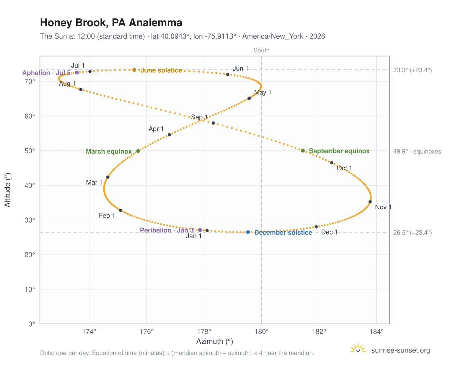 Honey Brook, PA analemma chart: the Sun at 12:00 (standard time) through the year
