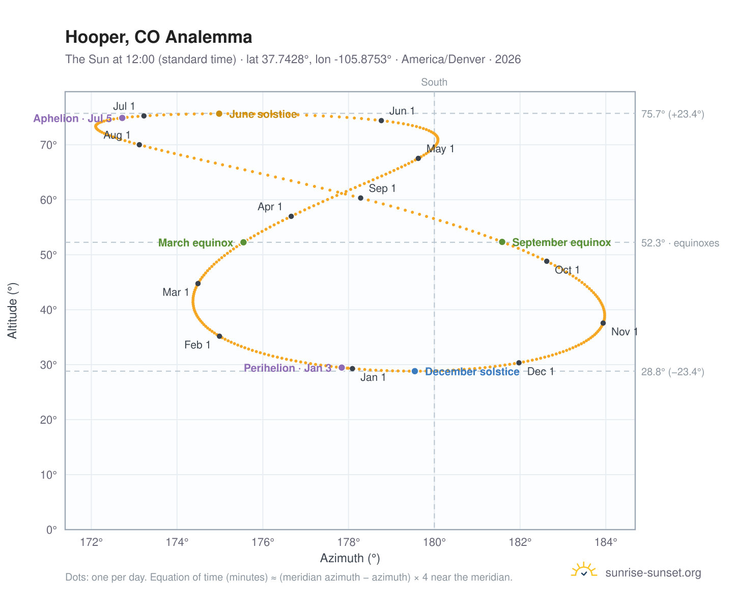 Hooper, CO analemma chart: the Sun at 12:00 (standard time) through the year