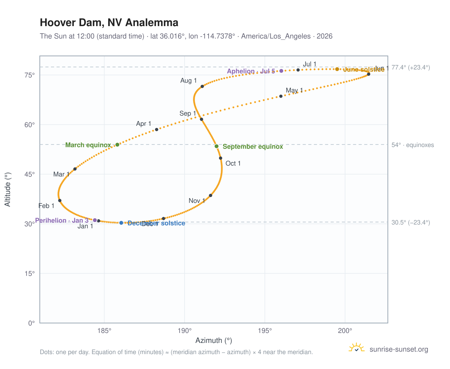 Hoover Dam, NV analemma chart: the Sun at 12:00 (standard time) through the year
