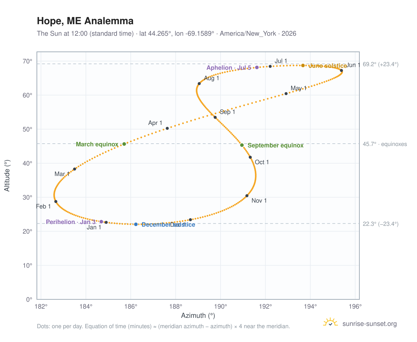 Hope, ME analemma chart: the Sun at 12:00 (standard time) through the year